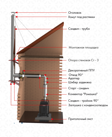 Конвектор «Ромашка» для дымохода фото в Казани